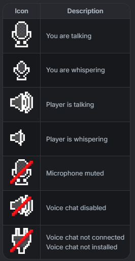 Simple Voice Chat HUD icon reference showing talking, whispering, muted, disabled, and not connected icons with descriptions